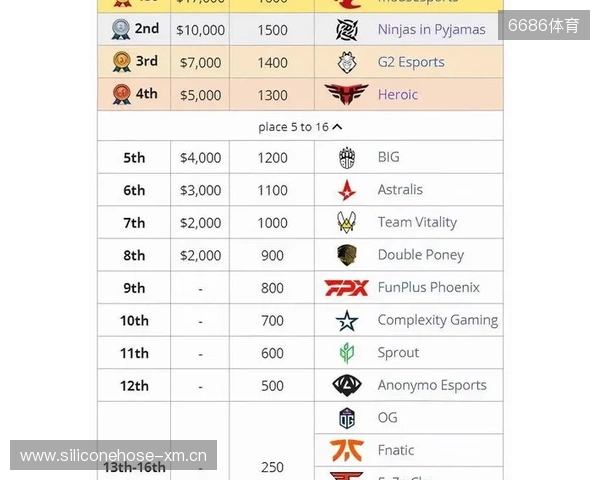 媒体分析：布达佩斯Major队伍战力排名TOP10